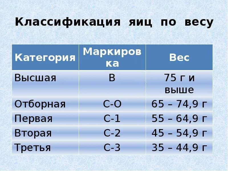 Сколько весят 2 яйца. Классификация яиц по категориям куриных. Яйцо куриное 1 категории. Классификация яиц по массе. Яйца категория с2 вес яйца.