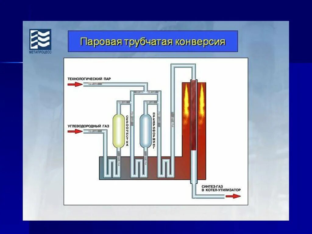 Риформинг метана. Паровой риформинг природного газа. Паровой риформинг метана схема. Реактор паровой конверсии метана. Паровая конверсия метана Синтез ГАЗ.