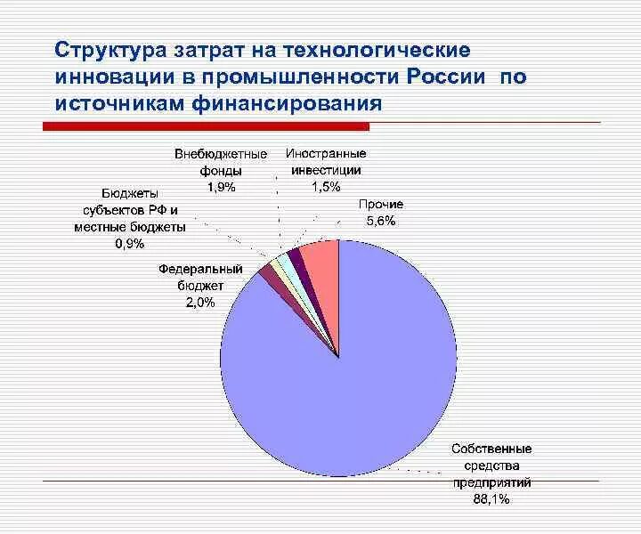 Структуры источников финансирования