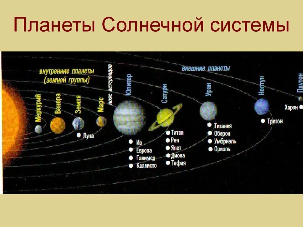 Местоположение планет