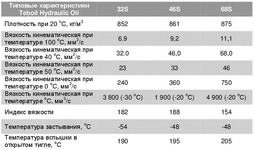 Средняя плотность сливочного масла в г см3. Гидравлическое масло 32 характеристики. Масло гидравлическое Teboil 32s. Масло гидравлика 32hv. Teboil Hydraulic Polar 32.