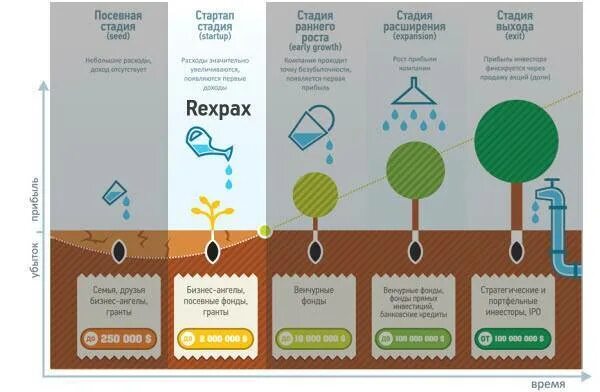 Стадии запуска стартапа. Стартап проект. С чего начинается стартап. Стартап этапы развития. Стадии инвестирования в стартап.