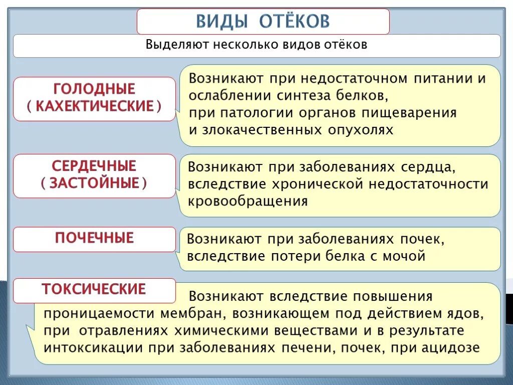 Голодно определения. Перечислите виды отеков. Вилы отеко.