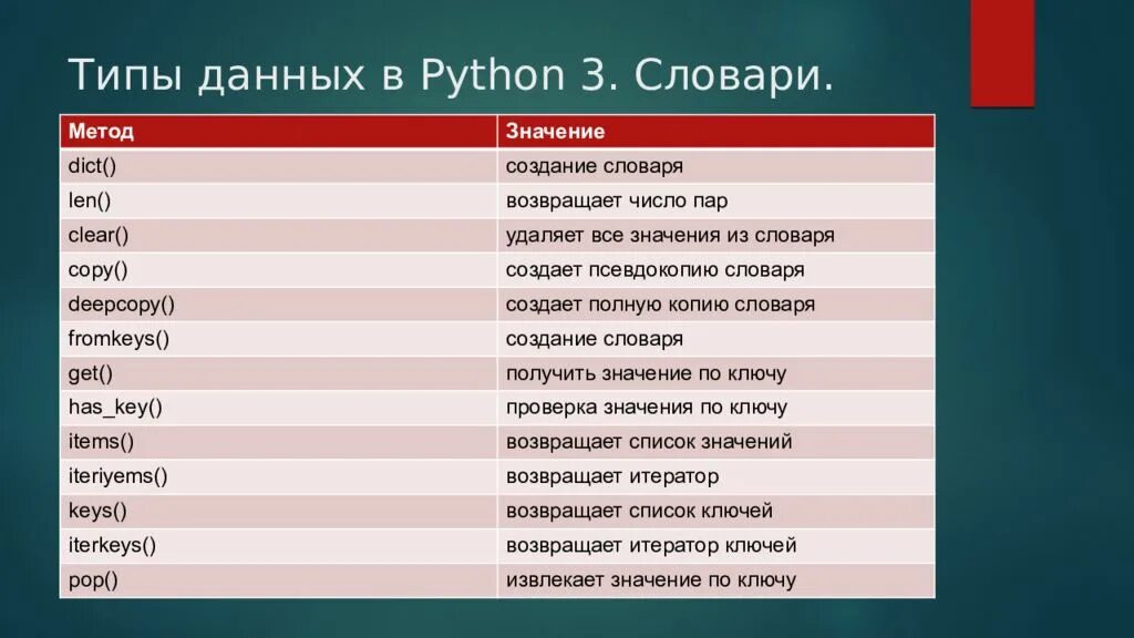 Dict add. Типы данных в питоне 3. Типы данных питон. Типвюы данных в питоне. Типы данных в питоне список.