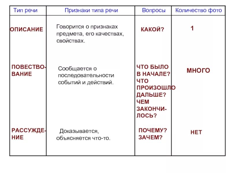 Какой тип речи в предложении 17. Типы речи в русском языке таблица. Типы речи в русском языке 4 класс. Типы речи 6 класс русский язык. Как определить Тип речи 5 класс русский.