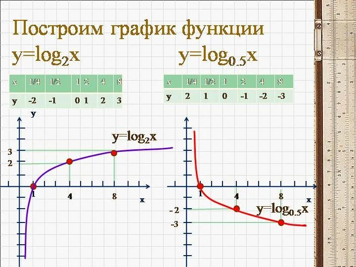 Построить график логарифма. Y log0 5x график функции. построить график функции y log2 x. график функции y= log0,9x;. функция y log0.5x.