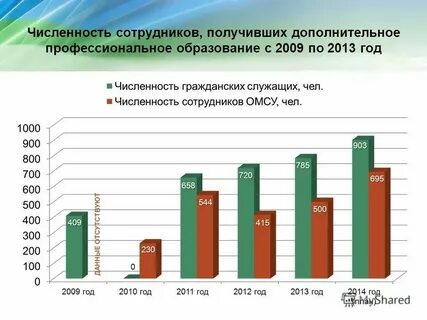 Количество специалистов связи
