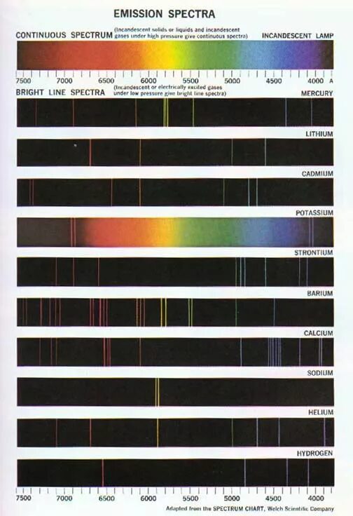 Спектр испускания лития. Линейчатый эмиссионный спектр. Спектры испускания кислорода. Спектр испускания барий.