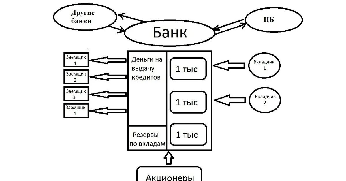 Схема банков россии. Схема работы банка. Схема функционирования банка. Принцип работы банка схема. Принцип работы банков.