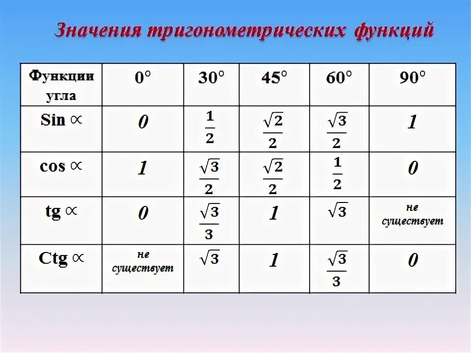 1 задание тригонометрия