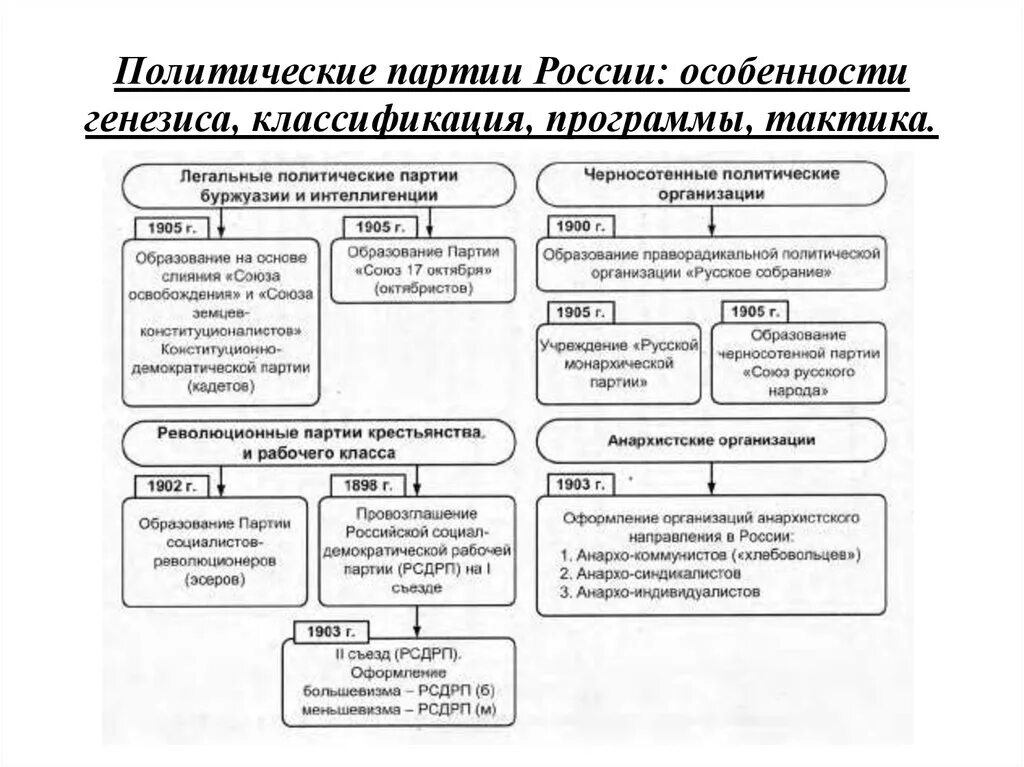 Образование партии рф. Российские политические партии в России в начале 20 века. Политическая партия в России в начале 20 века. Таблица образование политических партий в России в начале 20. Политические партии России 20 века схема.