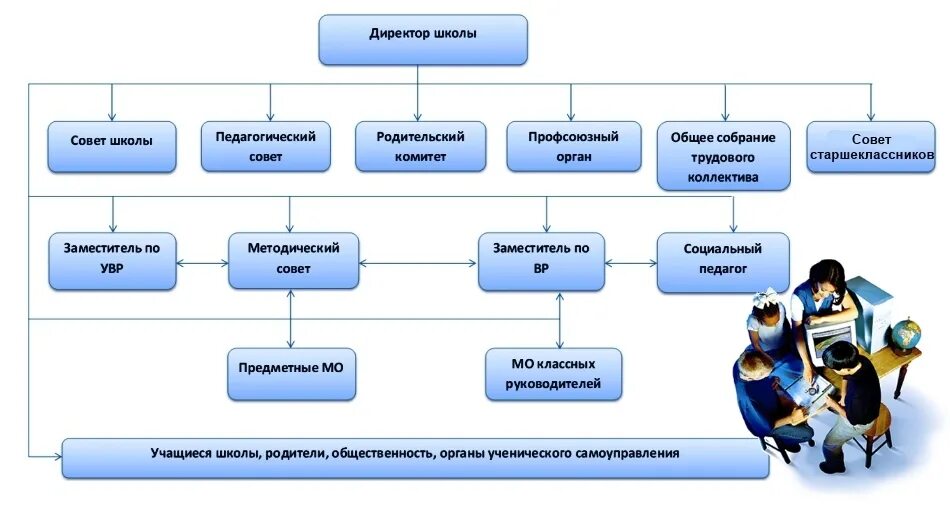 Результаты управления школой. Структура и органы управления школой схема. Структурная схема управления школой. Организационная структура управления школой схема. Схема управления общеобразовательной школой.