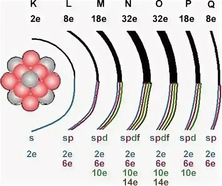 Тип элемента s p d. SPDF элементы в таблице. SPDF уровни. Спдф химия уровни. SPDF уровни химия.