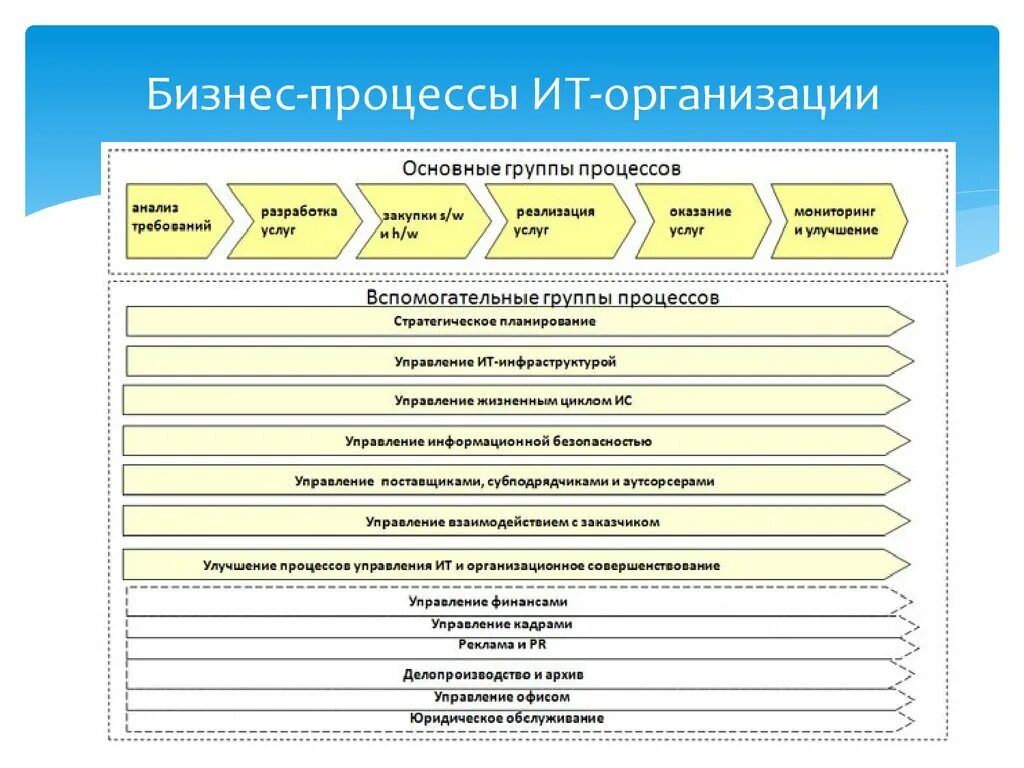 Карта бизнес-процессов организации пример. Основные бизнес-процессы в организации. Бизнес-процессы в организации примеры. Карта бизнес процессов ИТ компании.