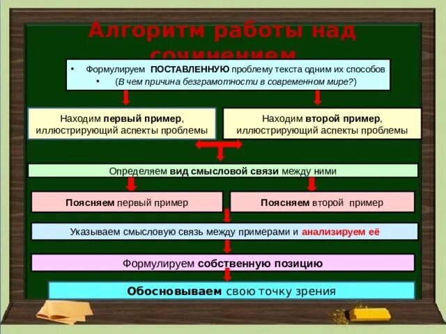 Проблема безграмотности. Проблема текста примеры. пути решения безграмотности. как поставить проблему в эссе. решение проблемы безграмотности.