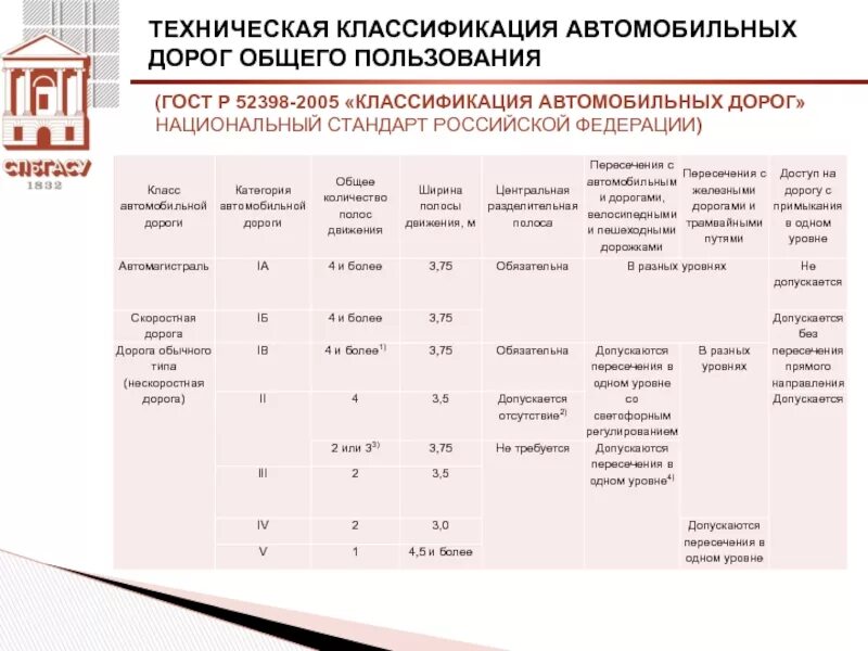 На сколько категорий подразделяются. Классификация категорий автомобильной дороги. Категория автомобильных дорог по ГОСТ Р 52398-2005. 1 Категория дороги ГОСТ. Категории автомобильной дороги категория.