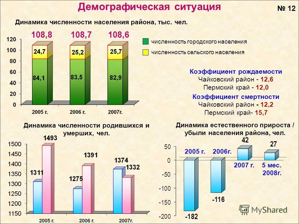 Демографическая ситуация района