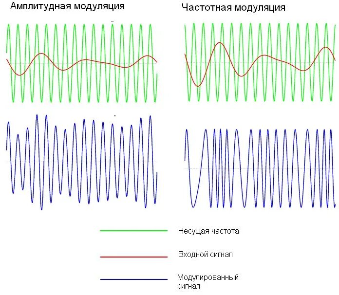 Амплитудная и частотная модуляция. Частотная модуляция аналоговых сигналов. Амплитудная модуляция сигнала. Частота амплитудной модуляции. Модуляция волн