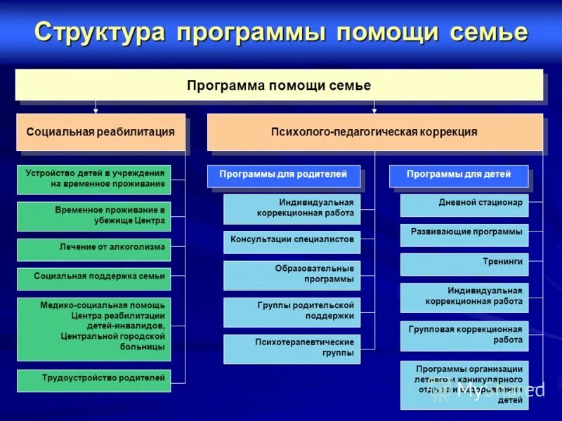 Социальные центры россии. Виды социальной помощи семьям. Формы социальной помощи. Структура социального обеспечения семей с детьми. Структура социальной помощи.