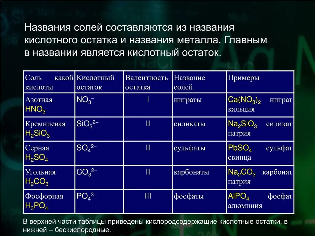 Кислотным остатком является. Названия солей составляются из названия. Соли названия. Соли металлов названия. Названия кислотных остатков солей.