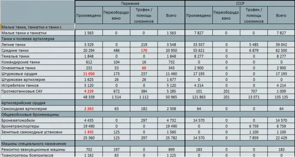 Потери танков во второй. Производство танков в СССР В годы войны таблица. Численность танков в СССР В 1941. Сравнение танков второй мировой войны таблица. Таблица танков СССР В годы войны.