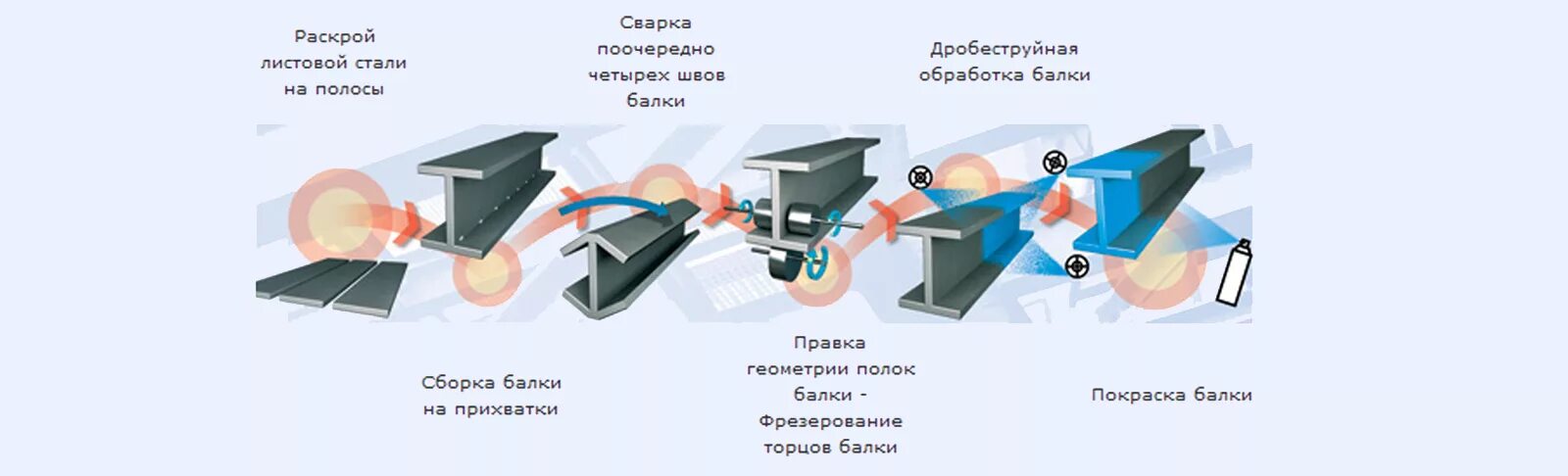 Технология сварки двутавровой балки. Технологический процесс сварки балки. Технологический процесс изготовления двутавровой балки. Технология сварки балки из листового материала. Сборка и сварка балки