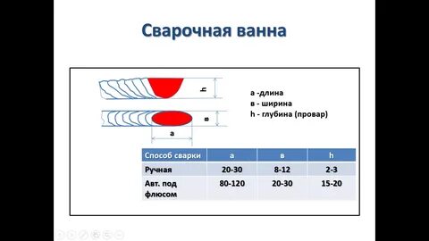 Длина сварки