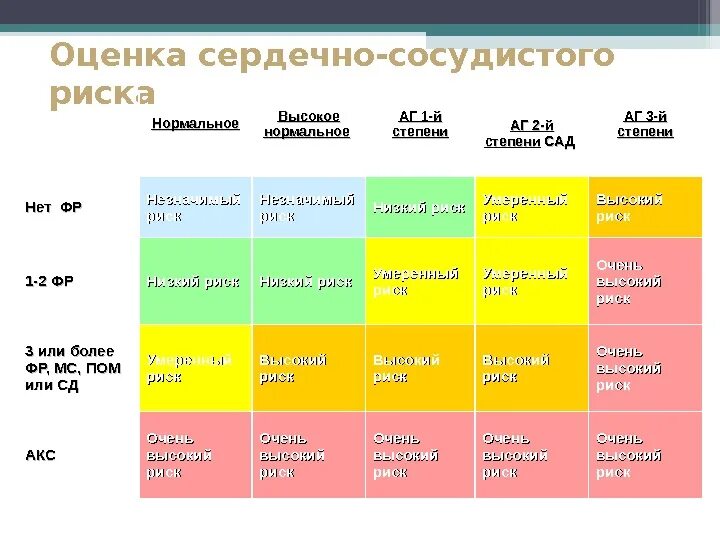 Группы сердечно сосудистого риска. Оценка общего сердечно-сосудистого риска. Оценка степени суммарного сердечно-сосудистого риска. Оценка сердечно-сосудистого риска алгоритм.