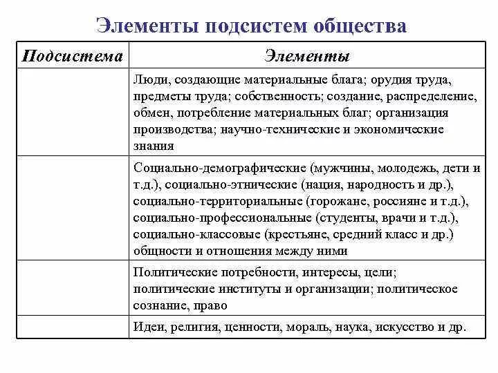 Примеры элементов общества. Элементы духовной сферы жизни общества. Структура обществознания. Элементы характеризующие гражданское общество. Примеры элементов общества.