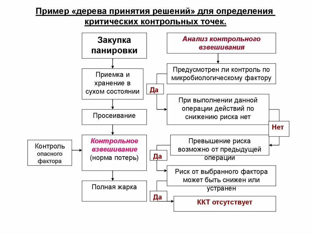 Анализ системы производства. Критические контрольные точки ХАССП. Метод анализа опасности и критических контрольных точек. Дерево принятия решений ХАССП ККТ. Контрольные точки ХАССП пример.