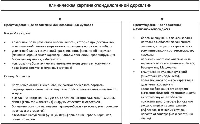 Дорсалгия лечение. Симптомы при дорсалгии. Спондилогенная дорсалгия. Дорсалгия клинический диагноз. Схема лечения дорсалгии.