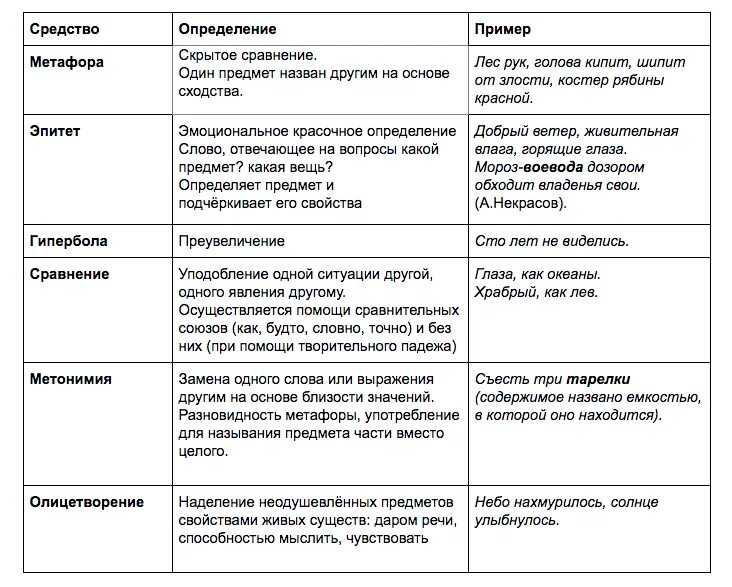 Вечер средства выразительности. Изобразительные средства языка таблица. Тропы средства художественной выразительности таблица. Тропы таблица с примерами. Изобразительно-выразительные средства в литературе примеры.