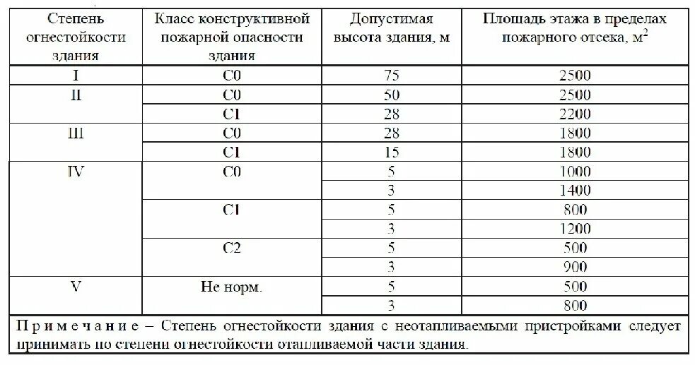 Сп 10.13130 статус. Категория помещения в4 степень огнестойкости. Противопожарная перегородка 2 типа предел огнестойкости. Степень огнестойкости зданий категория зданий по пожарной опасности. 1 Степень огнестойкости.