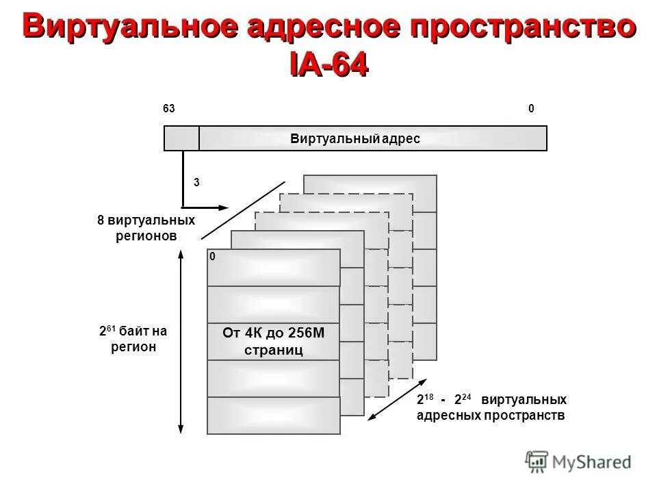 Пространство виртуальных адресов. Типы виртуальных адресных пространств. Диапазон адресов памяти. Пространство виртуальных адресов. Пространство виртуальных адресов.