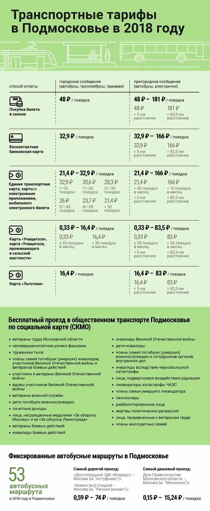 Льготы по проезду. Льготы на общественный транспорт пенсионерам Московской области в. Льготный проезд для пенсионеров Московской области. Автобус Подмосковье тариф.