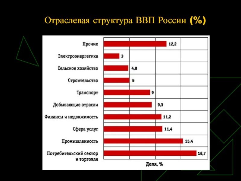Экономические структуры россии. Структура ВВП России. Экономика России отрасли в процентах. Доли отраслей в ВВП.