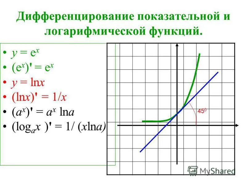 График степенной показательной логарифмической функций. Производная показательной и логарифмической функции. Производные показательной и логарифмической функции. Формула дифференцирования логарифмической функции. Производные логарифмических функций.