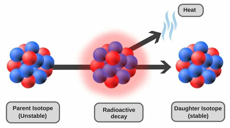 Ядерная физика изотопы. Radioactive Decay. Радиоактивный распад. Распад радиоактивного изотопа. Радиоактивный распад картинки.