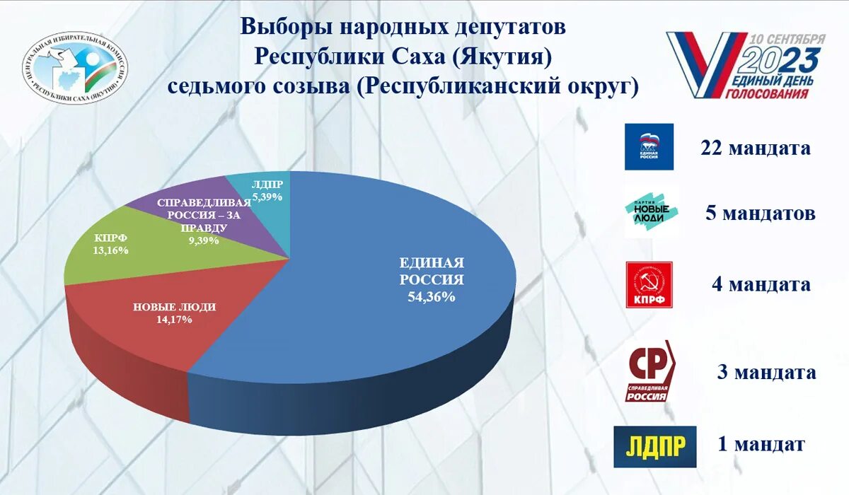 Результаты выборов в красноярском крае 2023. Выборы Якутск 2023. Результаты выборов в Якутии. Якутск выборы депутатов. Результаты выборов 2023 в России.