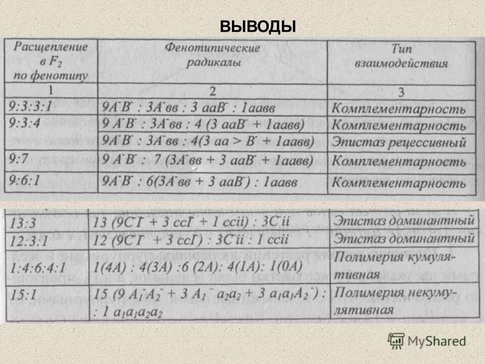 Расщепление по типу 1 1. Расщепление по фенотипу 3 1. Расщепление по фенотипу. Расщепление 2 2 1 1 по фенотипу. Расщеплении по генотипу и фенотипа в f2 в дигибридное скрещивании.