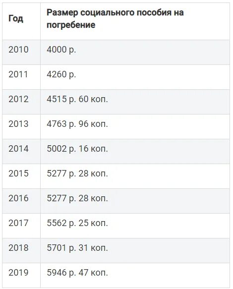 Пособие на погребение размер по годам. Сумма пособия на погребение в 2021. Размер пособия на погребение пенсионера в 2021 году. Социальное пособие на погребение 2022. Сколько платят за погребение