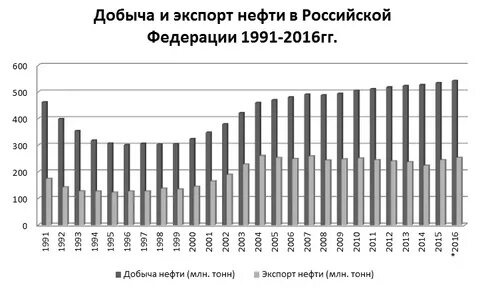 Объем экспорта по годам