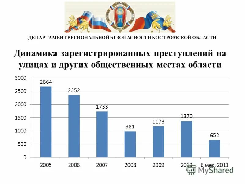 Динамика зарегистрированных преступлений. 290. Динамика зарегистрированных преступлений. Диаграмма динамики преступности. Динамика зарегистрированных преступлений по ст 285.