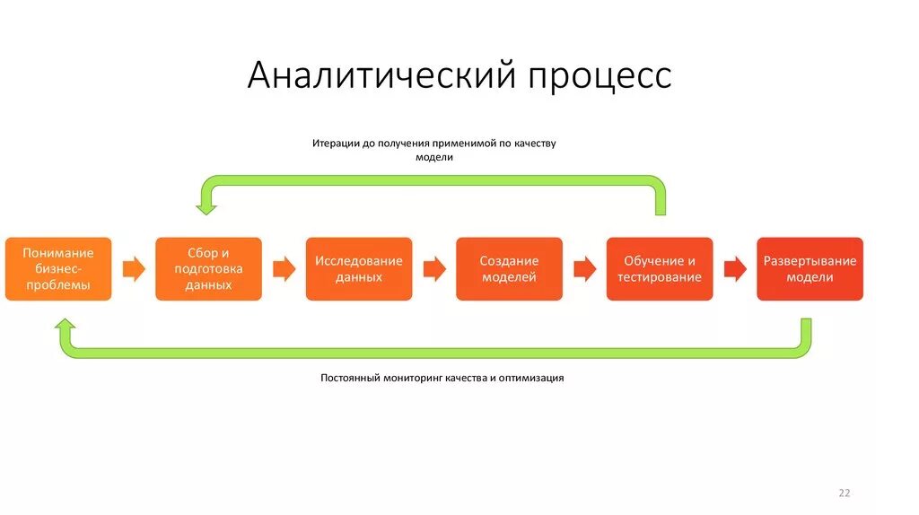 Аналитический цикл. Этапы аналитического процесса. Схема аналитического процесса. Стадии аналитического процесса схема. Стадии аналитического процесса кратко.