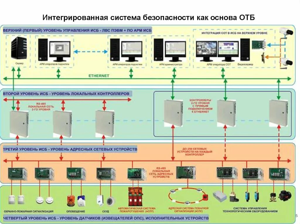 Структурная схема интегрированной системы безопасности. "Безопасность АСУ ТП" нефтегазовой отросли. Система рубеж пожарная сигнализация. Интегрированная система безопасности Пахра.