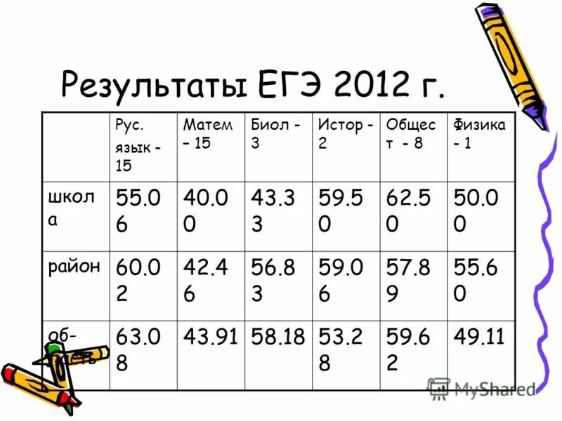 Результаты егэ английскому языку. 1:2:2:1 Биол соотношения.