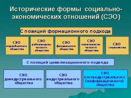Социально экономические организации