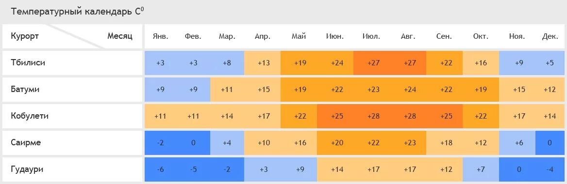 Месяца в теплое время. Среднегодовая температура в Грузии. Климат Грузии таблица. Климат Грузии климатическая карта. Батуми климат температуры.