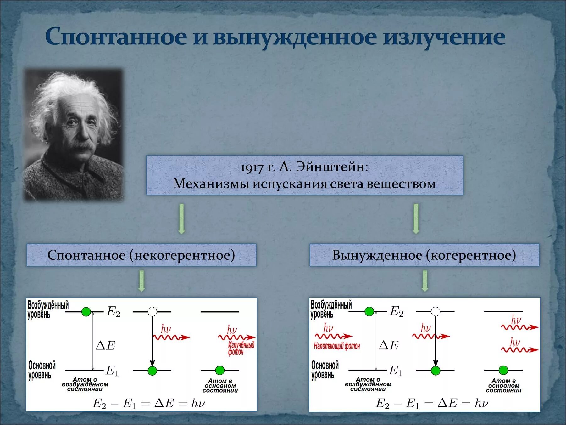 Излучение атома физика. Поглощение спонтанное и вынужденное излучение. Индуцированного (вынужденного) излучения света атомами.. Поглощение. Спонтанное и вынужденное излучения. Лазеры.. Вынужденное излучение атомов.