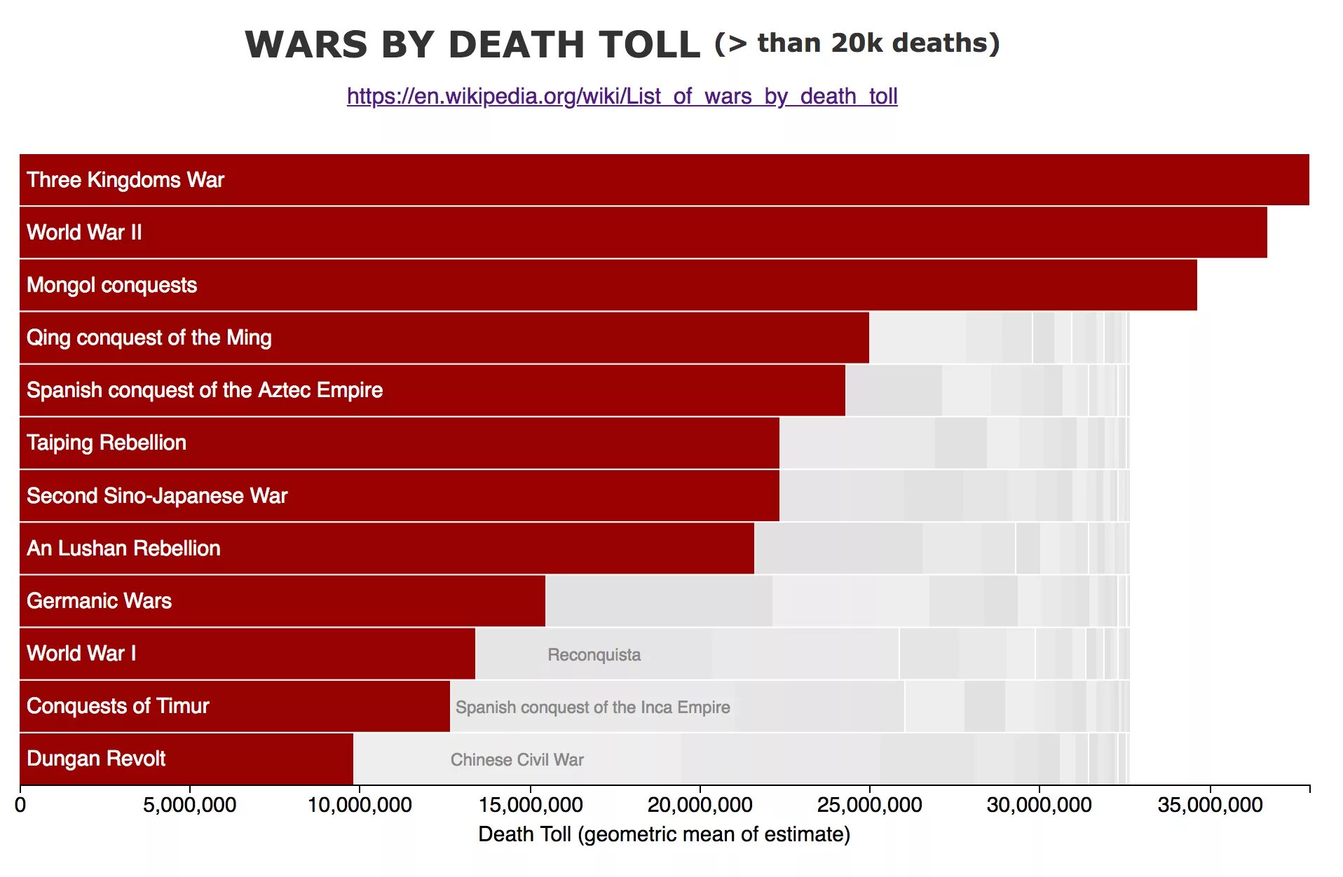 List of wars